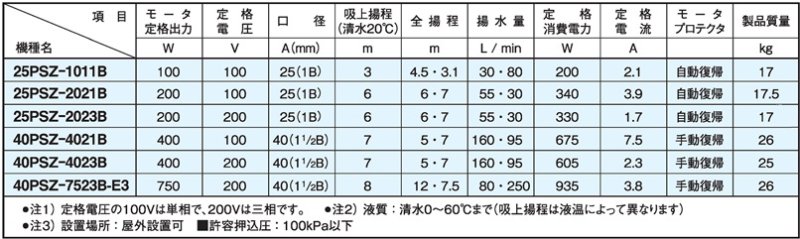 画像7: 【受注生産品】Z-212用　三相電機　25PSZ-2023 (7)