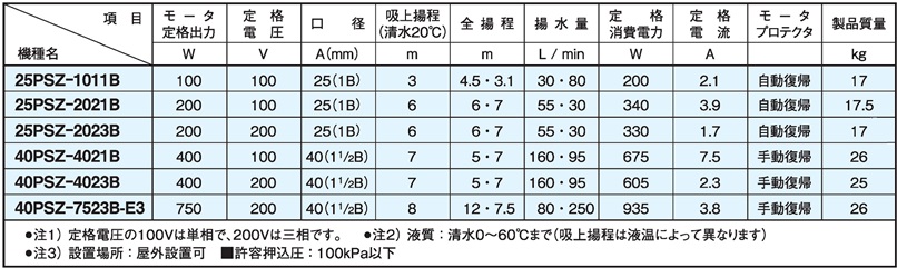 Z-212用 三相電機 25PSZ-2021【受注生産品】 - ゼンスイ株式会社 部品販売